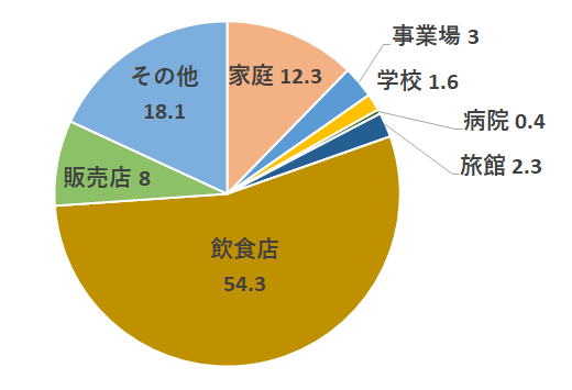 2019厚労省　食中毒動向　発生場所グラフ.png